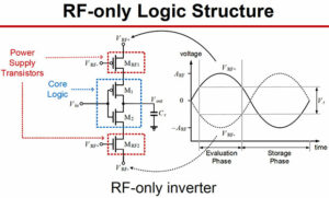RF-only logic structure